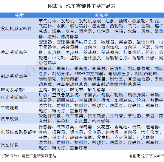 預見2021:《2021年中國汽車零部件行業全景圖譜》(附市場規模、投資、發展前景等)